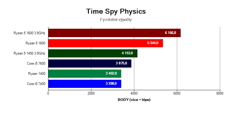 Ryzen 5 verzus Core i5 v teste Time Spy Physics
